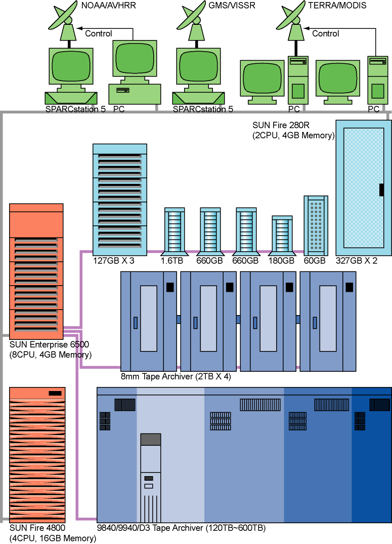 System Organization