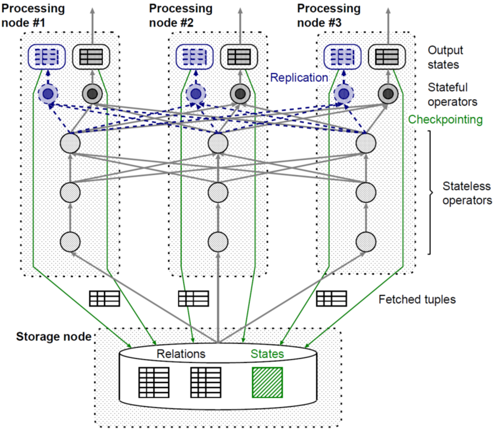 A resilient execution method of data processing