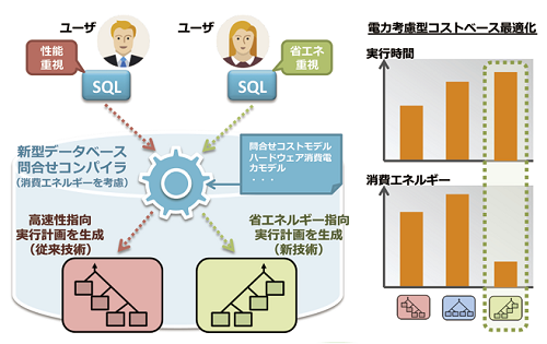 省エネルギー型データベース問合せコンパイラ