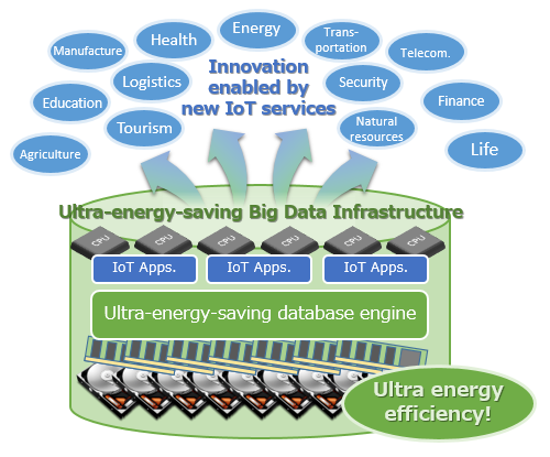 Ultra-energy-saving Big Data Infrastructure