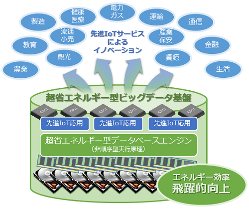 超省エネルギー型ビッグデータ基盤