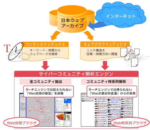 ウェブアーカイブ・解析技術