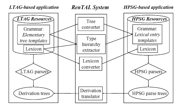 RenTAL overview